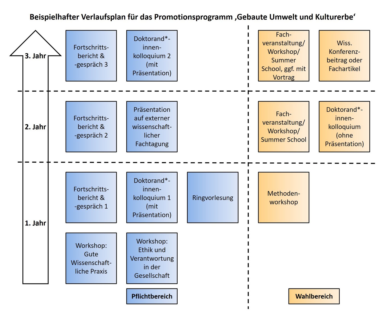 Beispielhafter Verlaufsplan des Promotionsprogramms mit Empfehlungen zu den im 1., 2. und 3. Jahr zu erbringenden Leistungen.