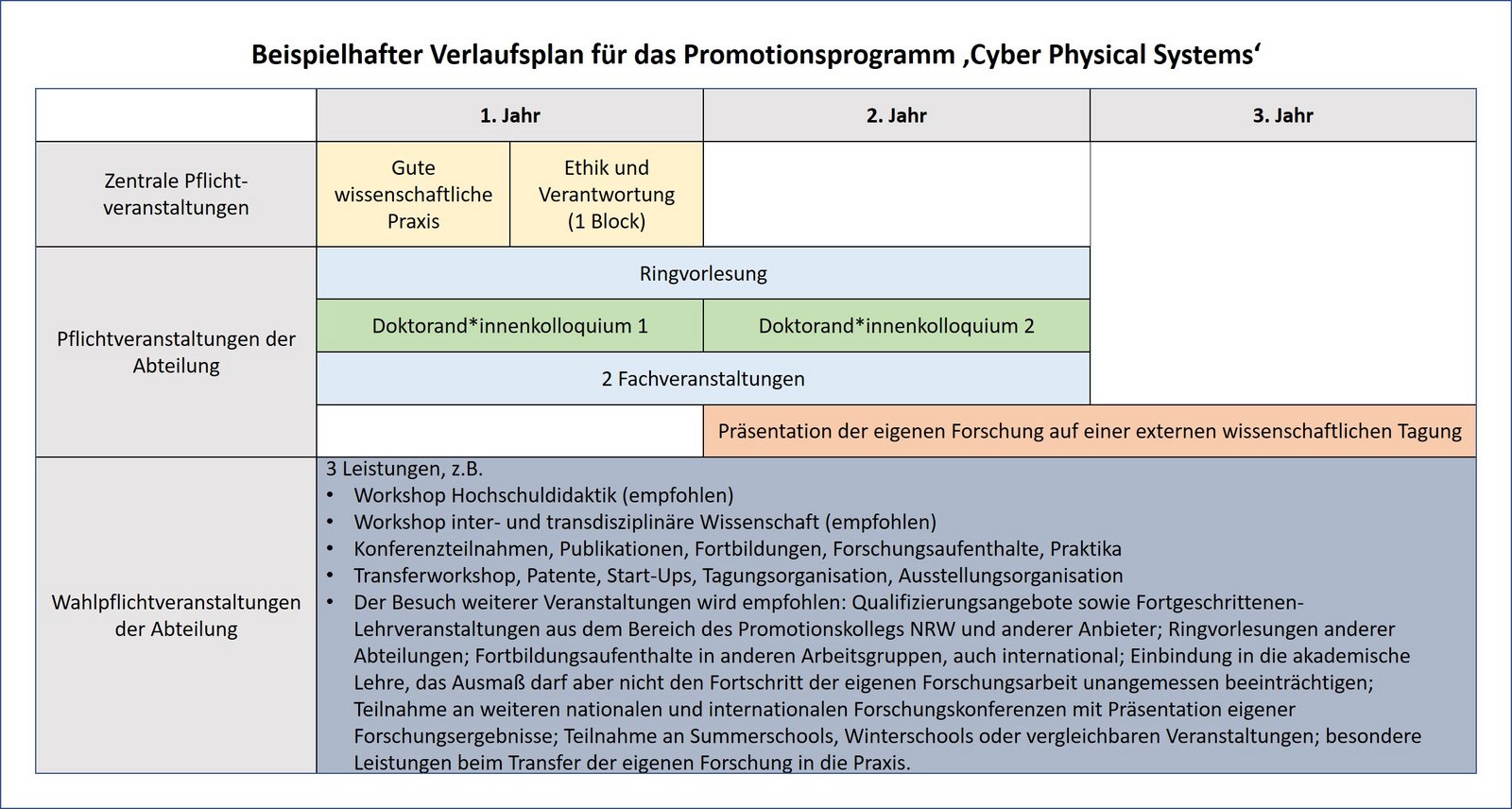 Beispielhafter Verlaufsplan des Promotionsprogramms mit Empfehlungen zu den im 1., 2. und 3. Jahr zu erbringenden Leistungen.