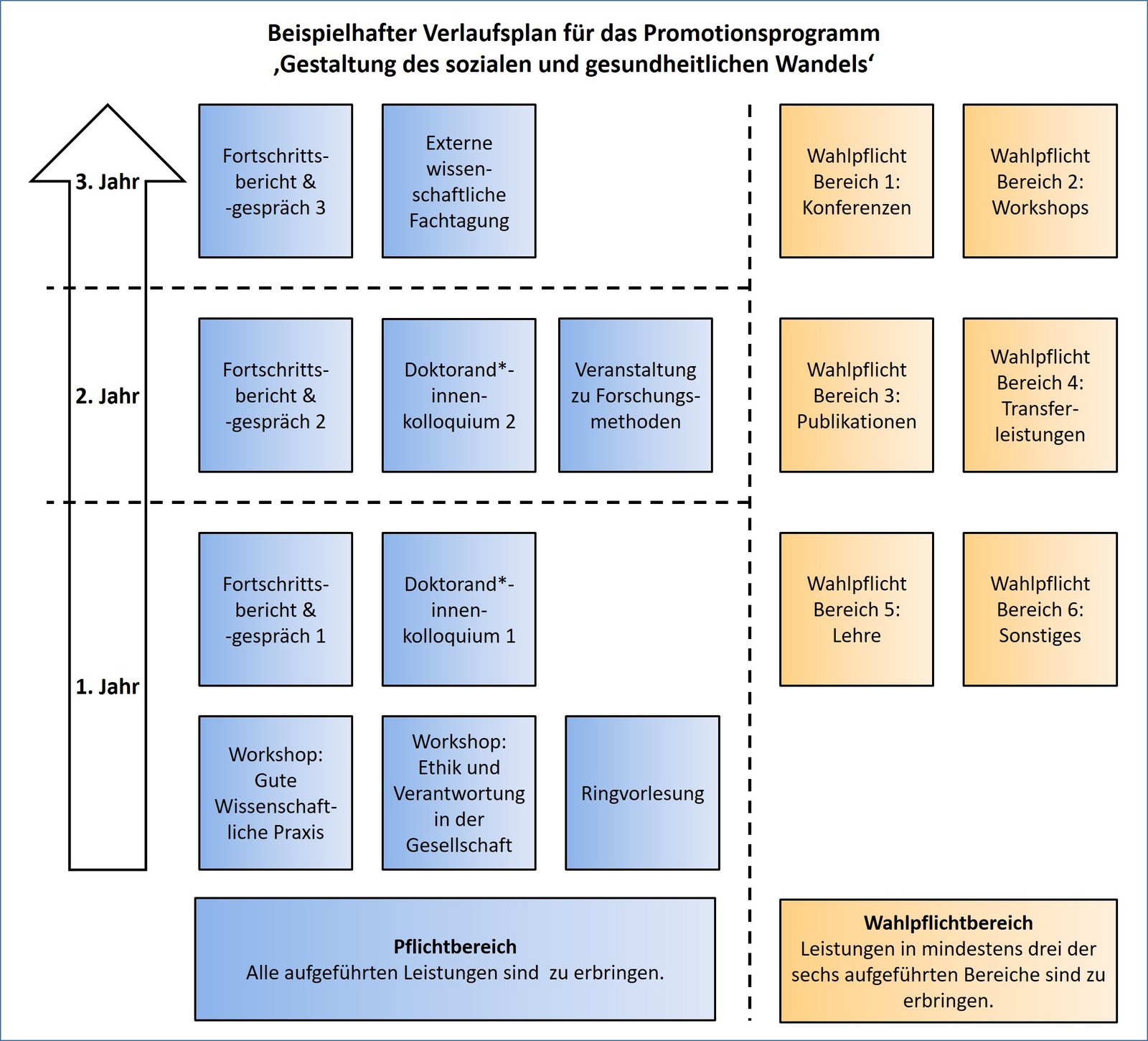 Beispielhafter Verlaufsplan des Promotionsprogramms mit Empfehlungen zu den im 1., 2. und 3. Jahr zu erbringenden Leistungen.