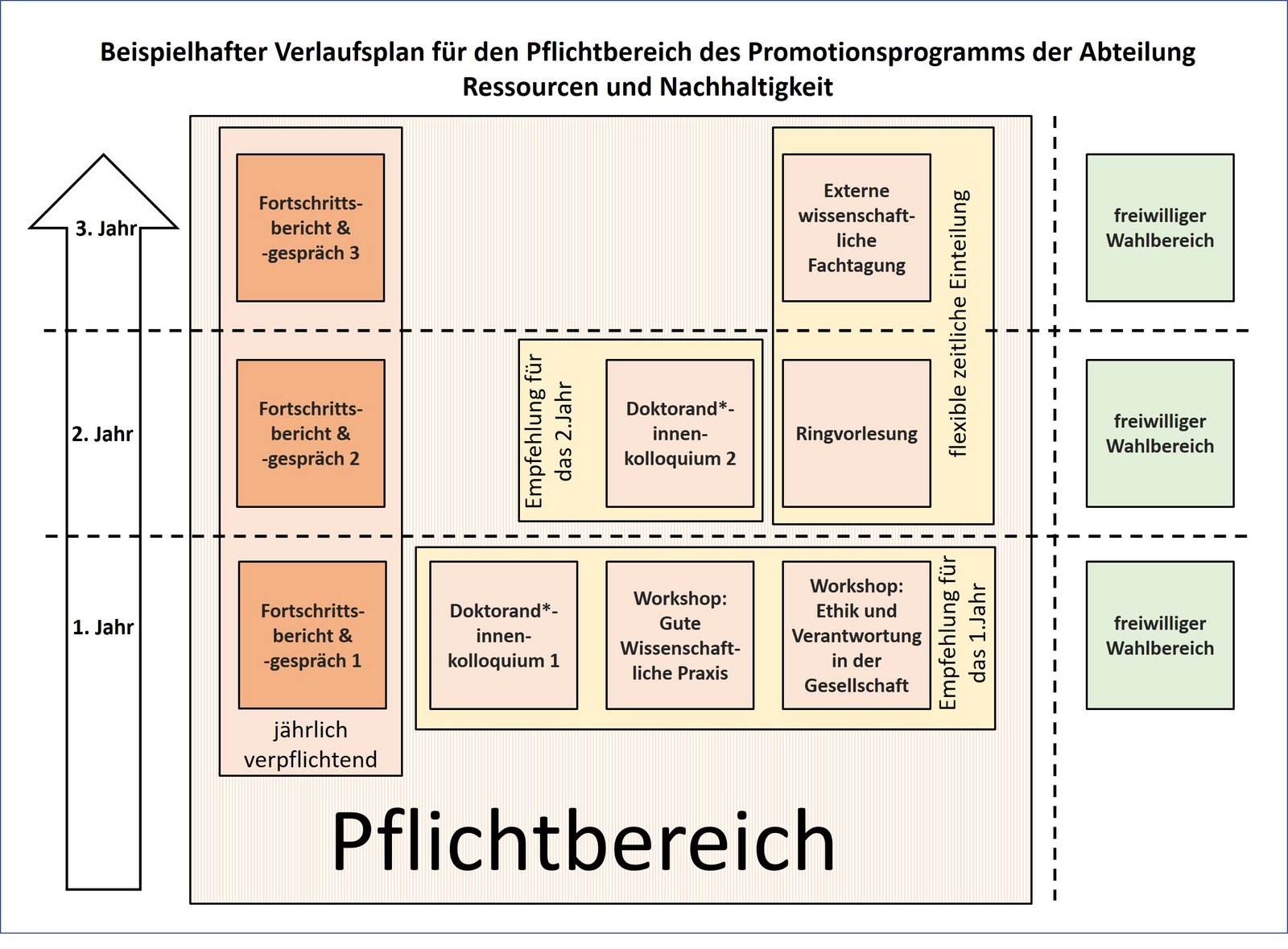 Beispielhafter Verlaufsplan des Promotionsprogramms mit Empfehlungen zu den im 1., 2. und 3. Jahr zu erbringenden Leistungen.