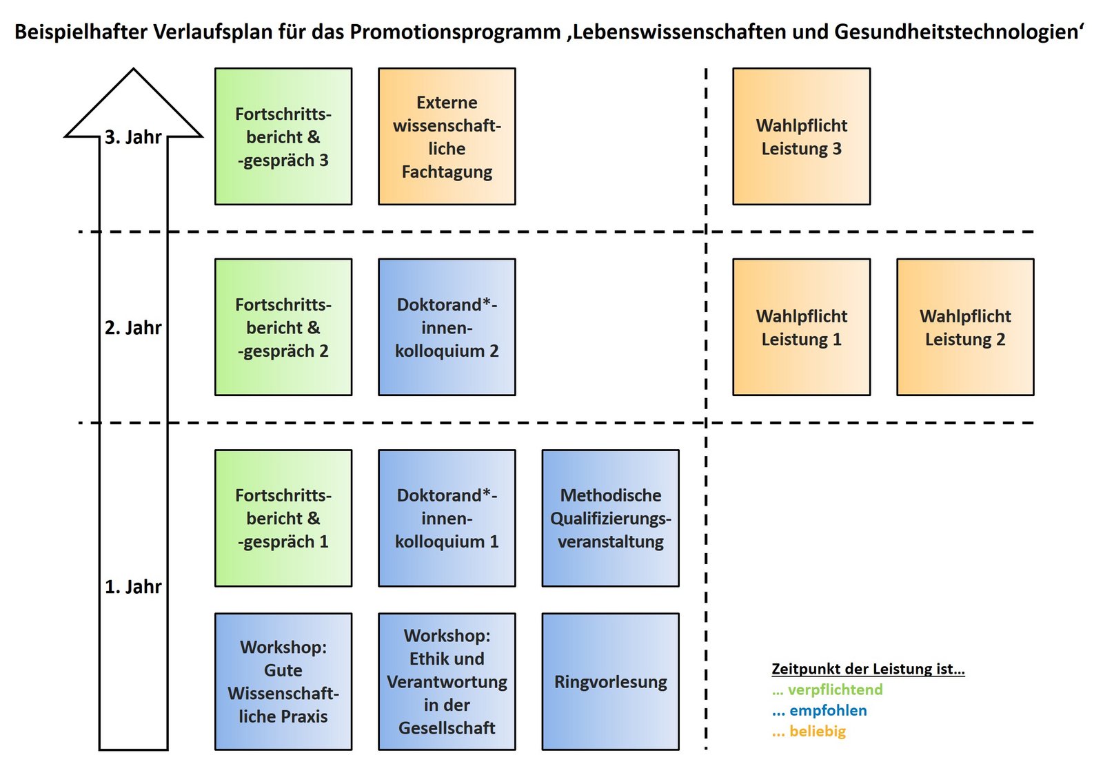 Beispielhafter Verlaufsplan des Promotionsprogramms mit Empfehlungen zu den im 1., 2. und 3. Jahr zu erbringenden Leistungen.